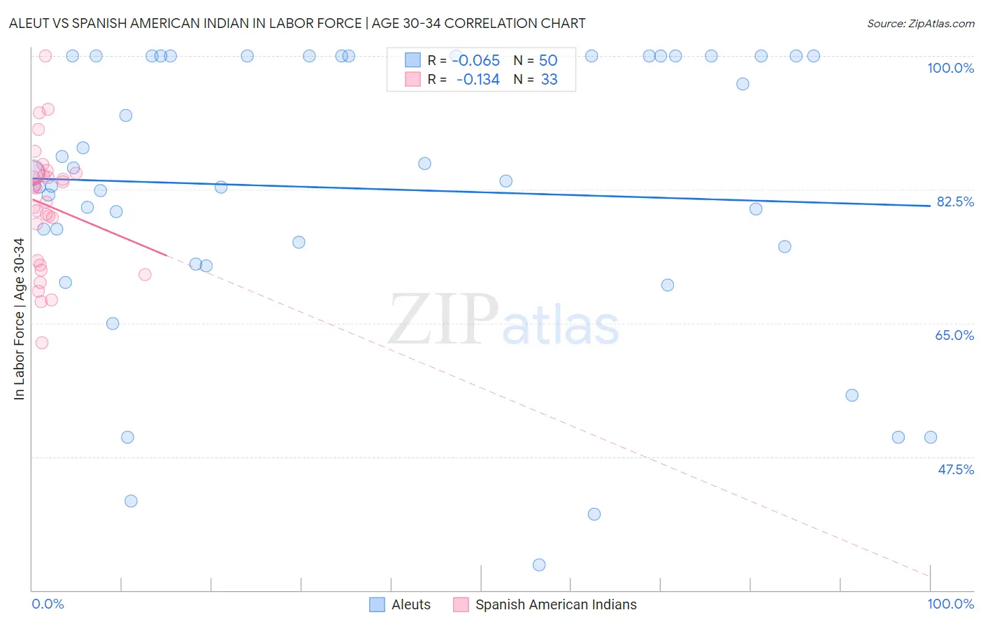 Aleut vs Spanish American Indian In Labor Force | Age 30-34