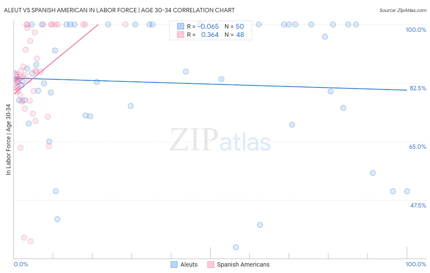 Aleut vs Spanish American In Labor Force | Age 30-34
