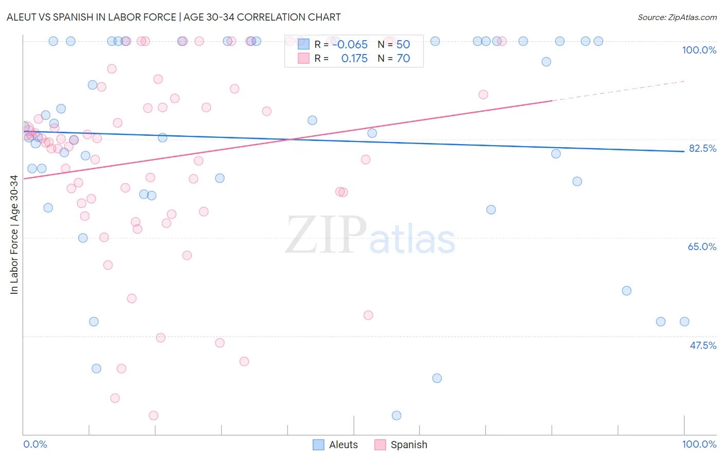 Aleut vs Spanish In Labor Force | Age 30-34