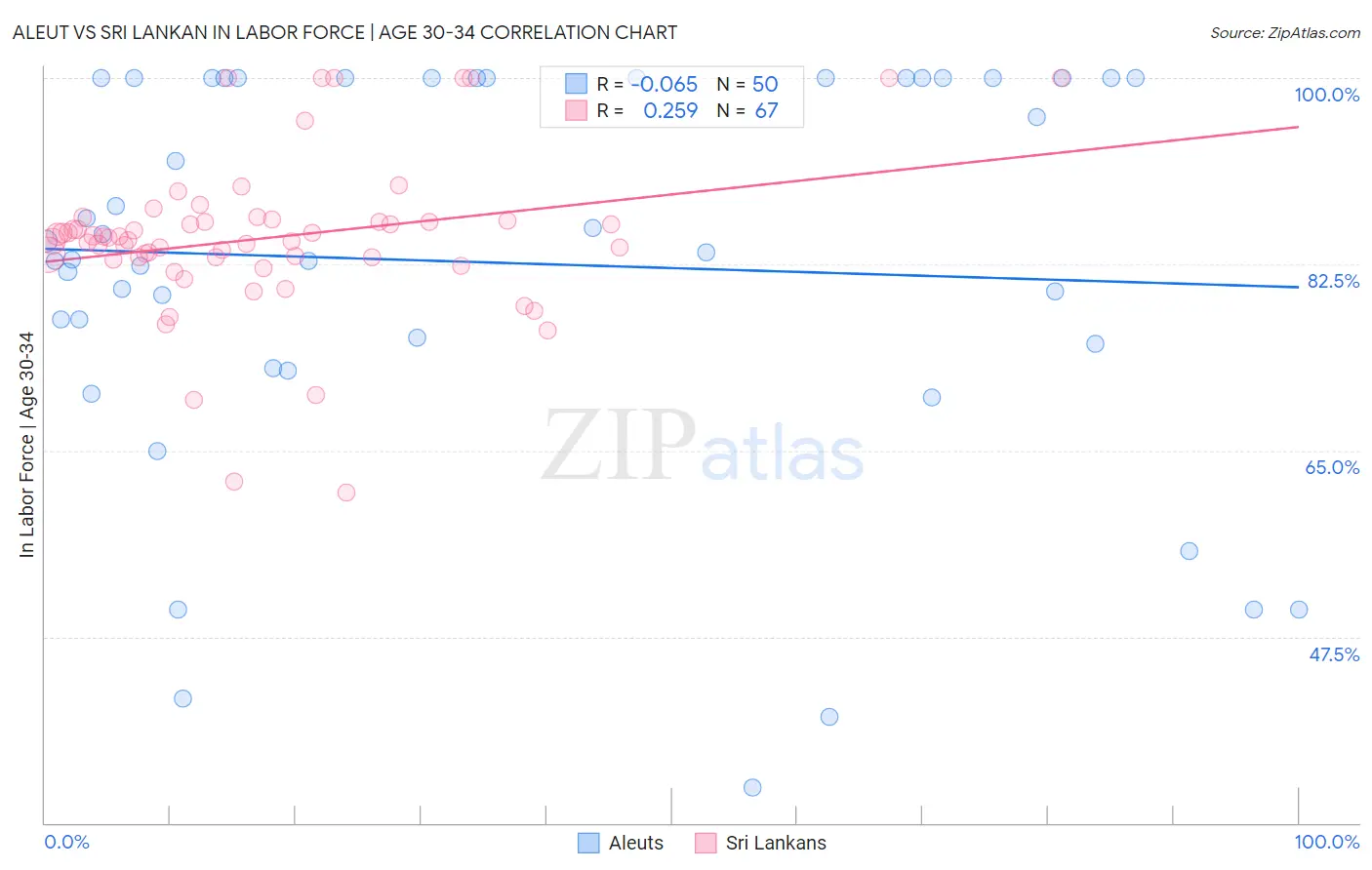 Aleut vs Sri Lankan In Labor Force | Age 30-34