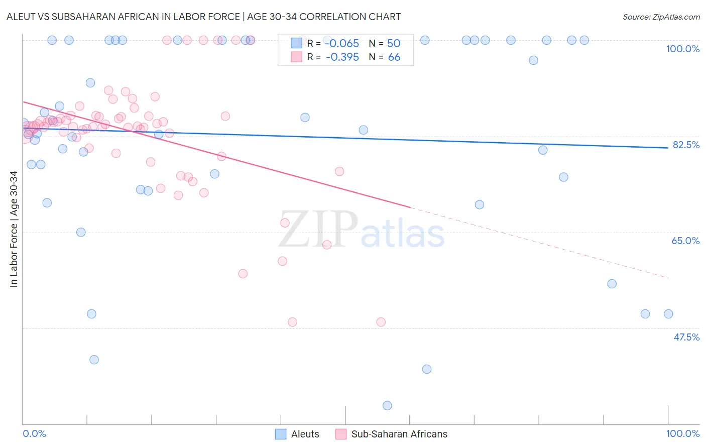 Aleut vs Subsaharan African In Labor Force | Age 30-34