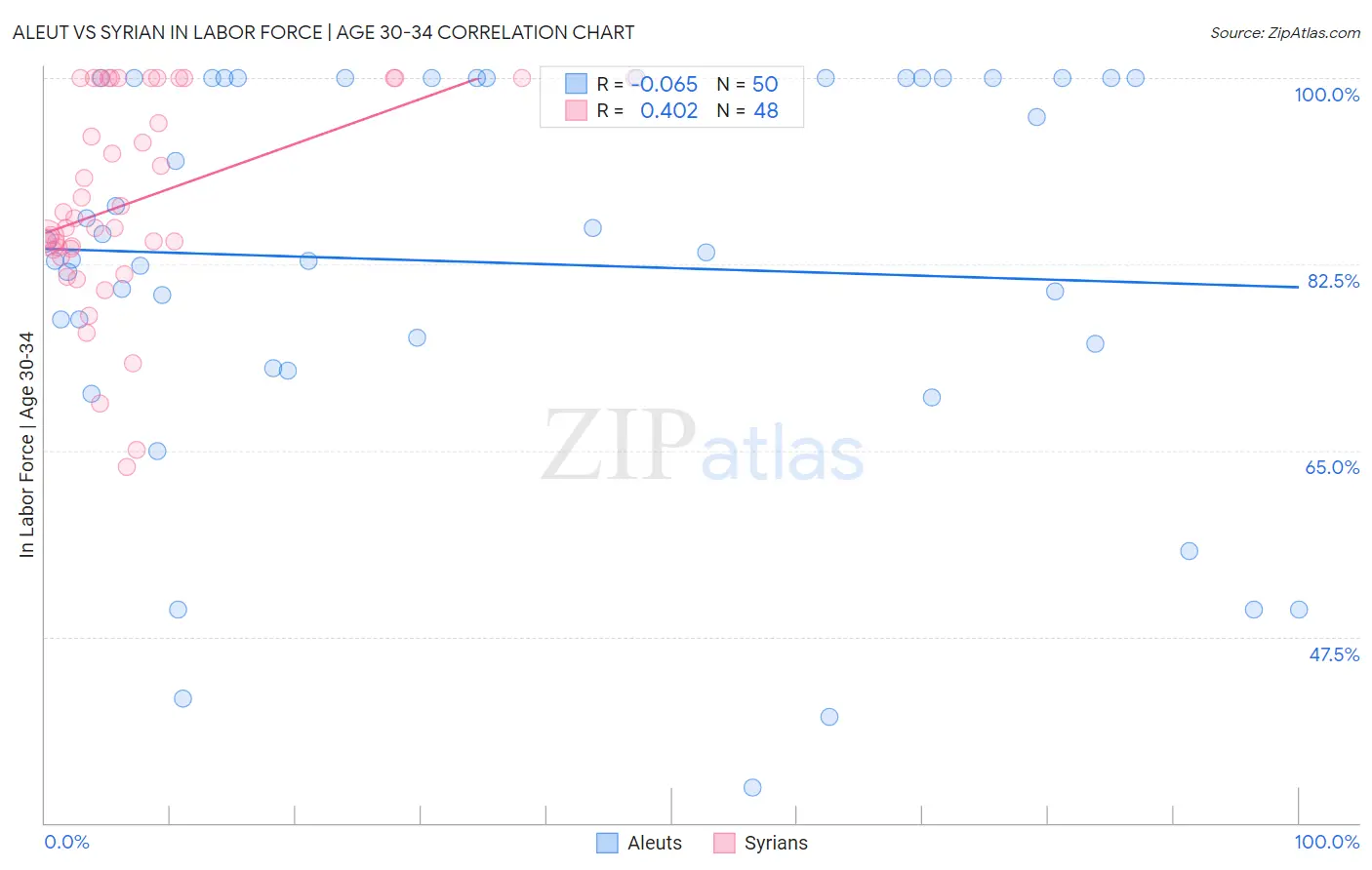 Aleut vs Syrian In Labor Force | Age 30-34