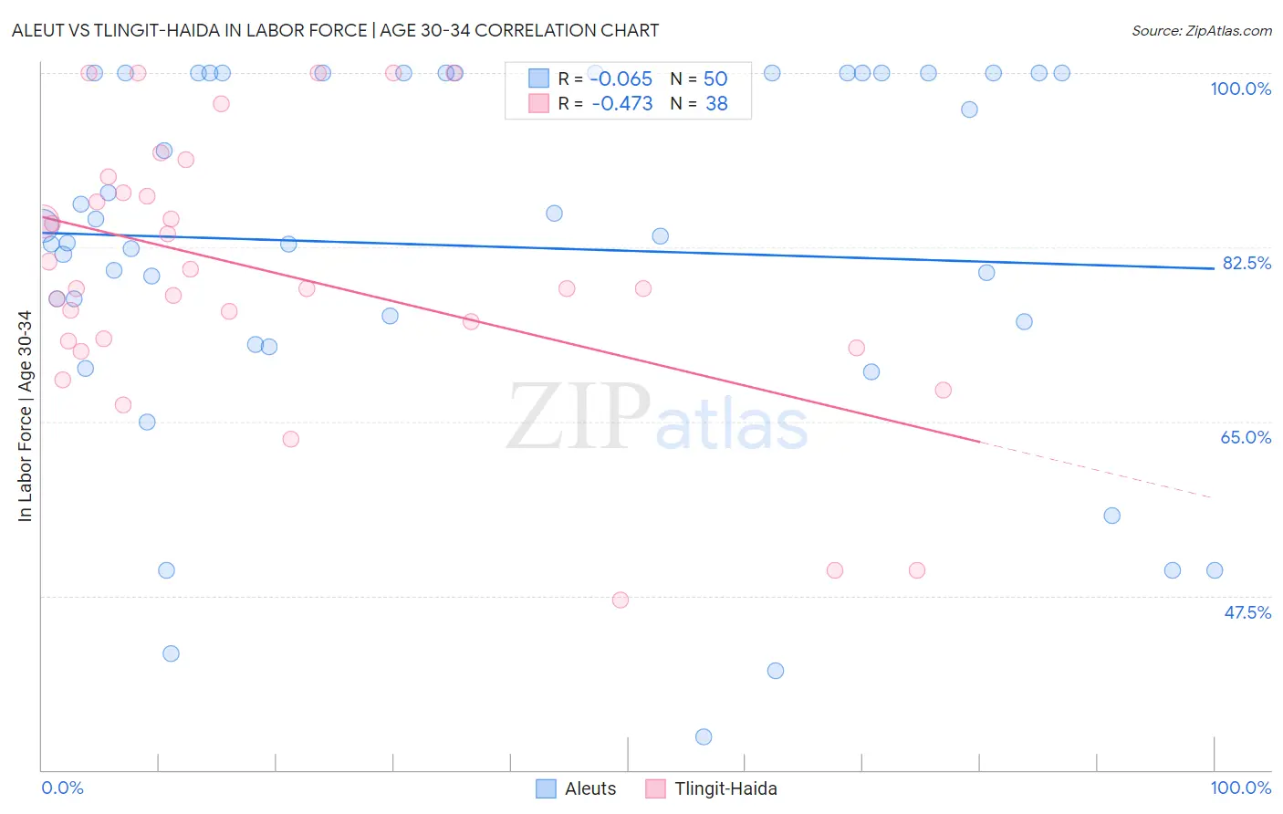 Aleut vs Tlingit-Haida In Labor Force | Age 30-34