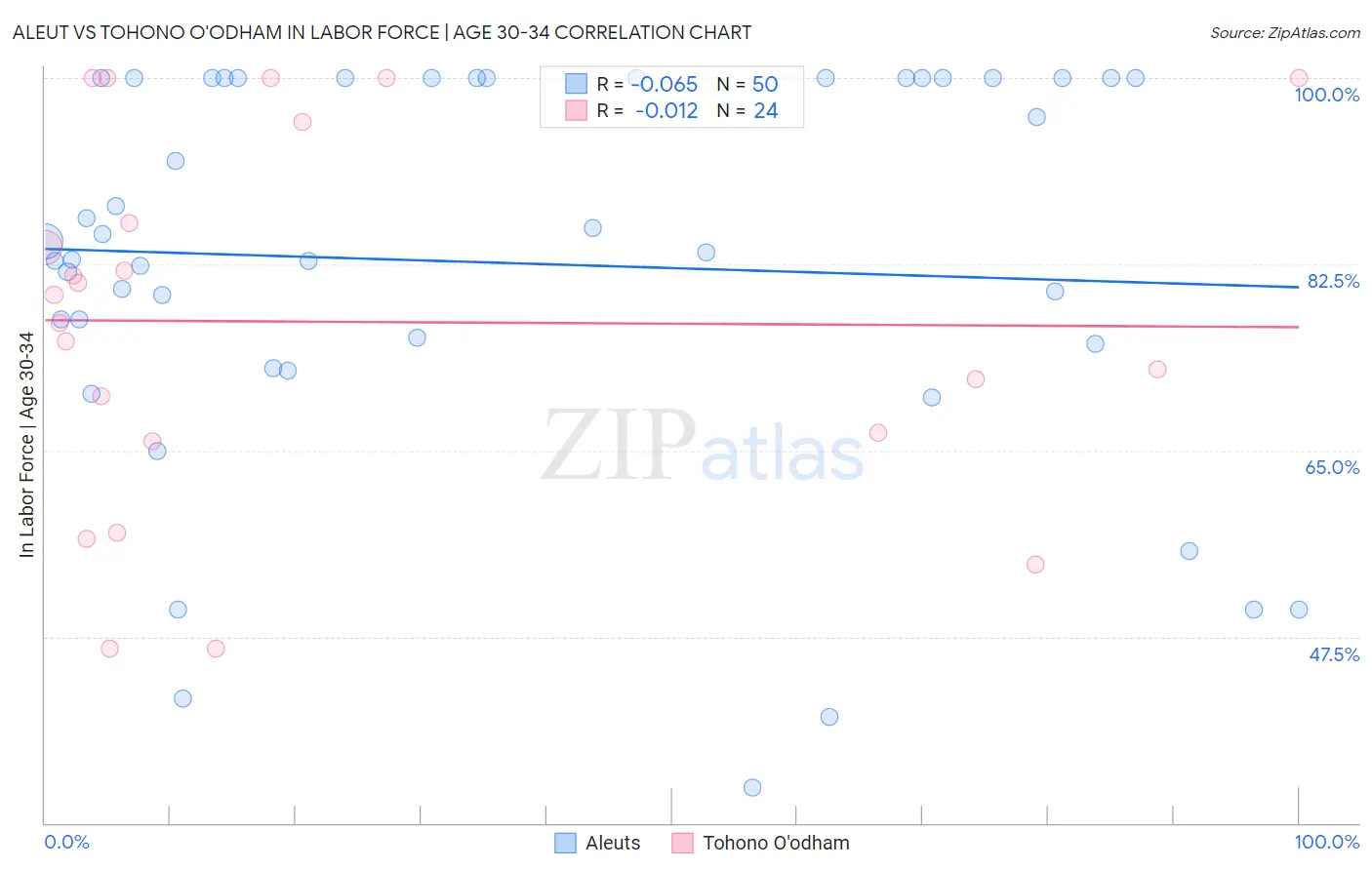 Aleut vs Tohono O'odham In Labor Force | Age 30-34