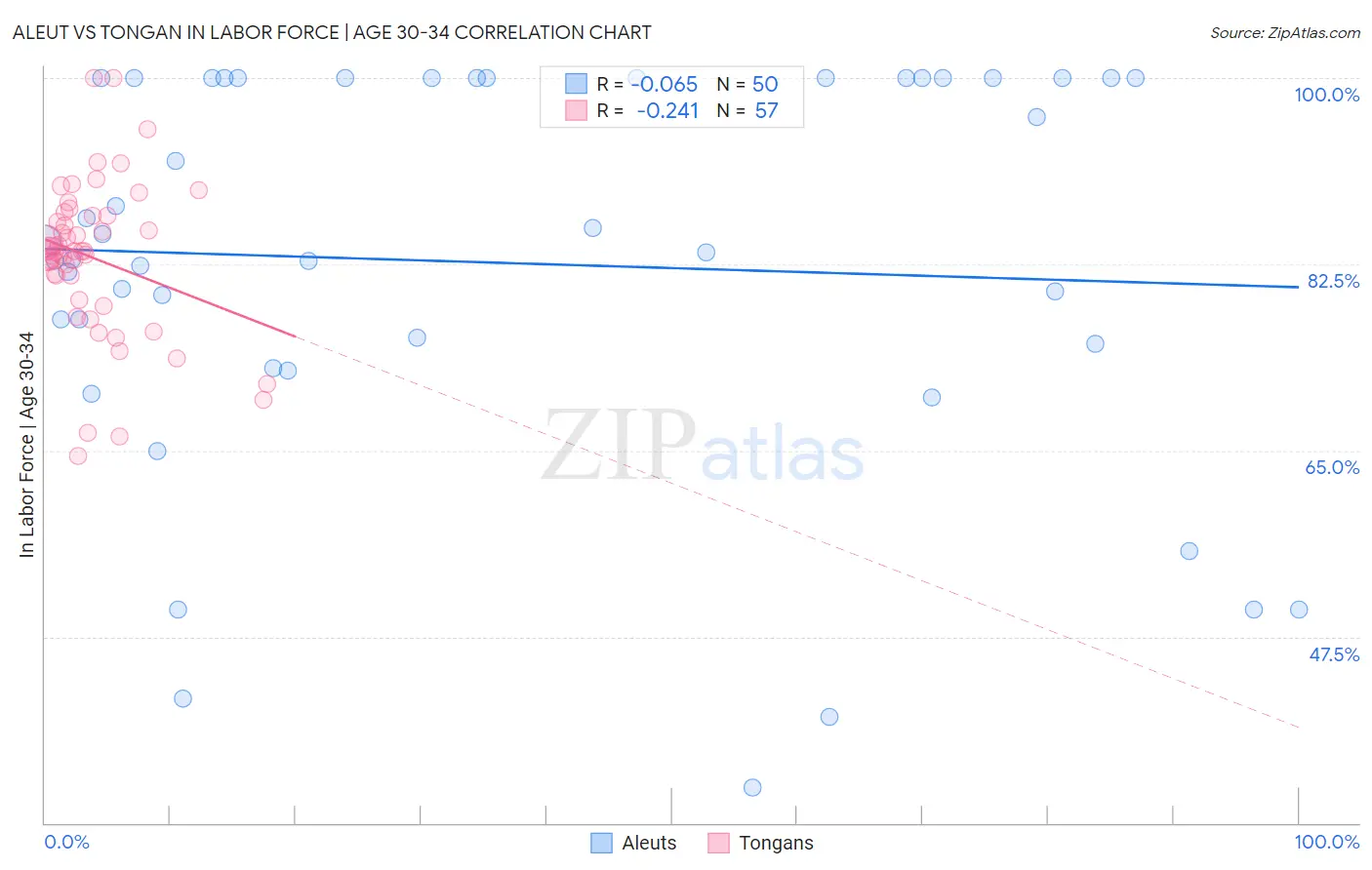 Aleut vs Tongan In Labor Force | Age 30-34
