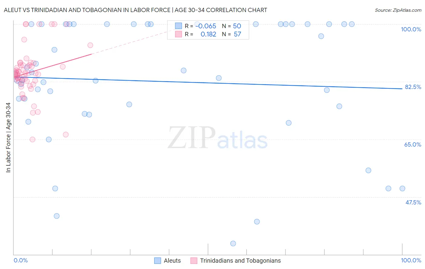 Aleut vs Trinidadian and Tobagonian In Labor Force | Age 30-34