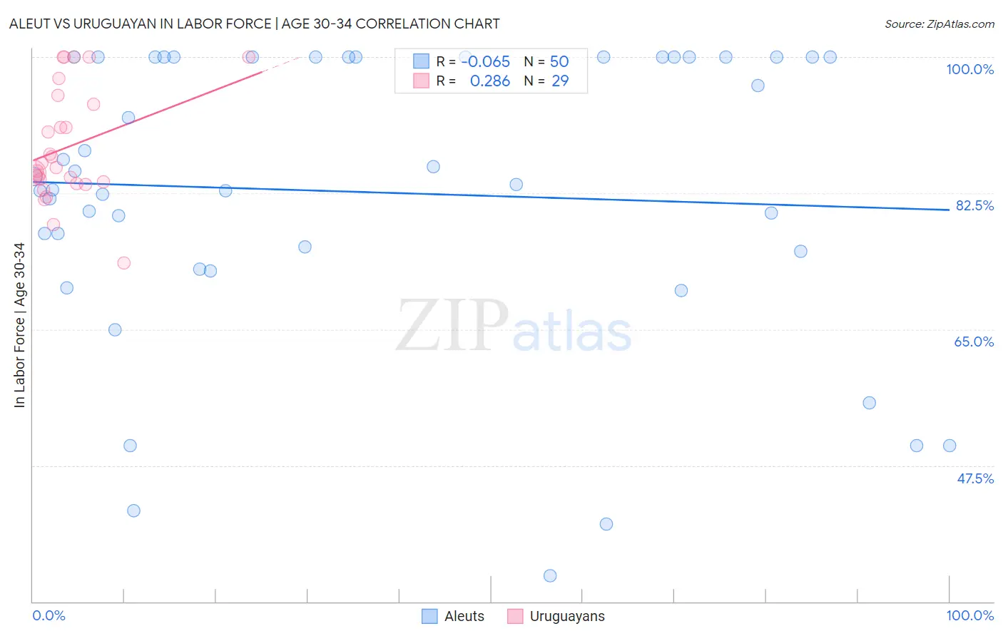 Aleut vs Uruguayan In Labor Force | Age 30-34