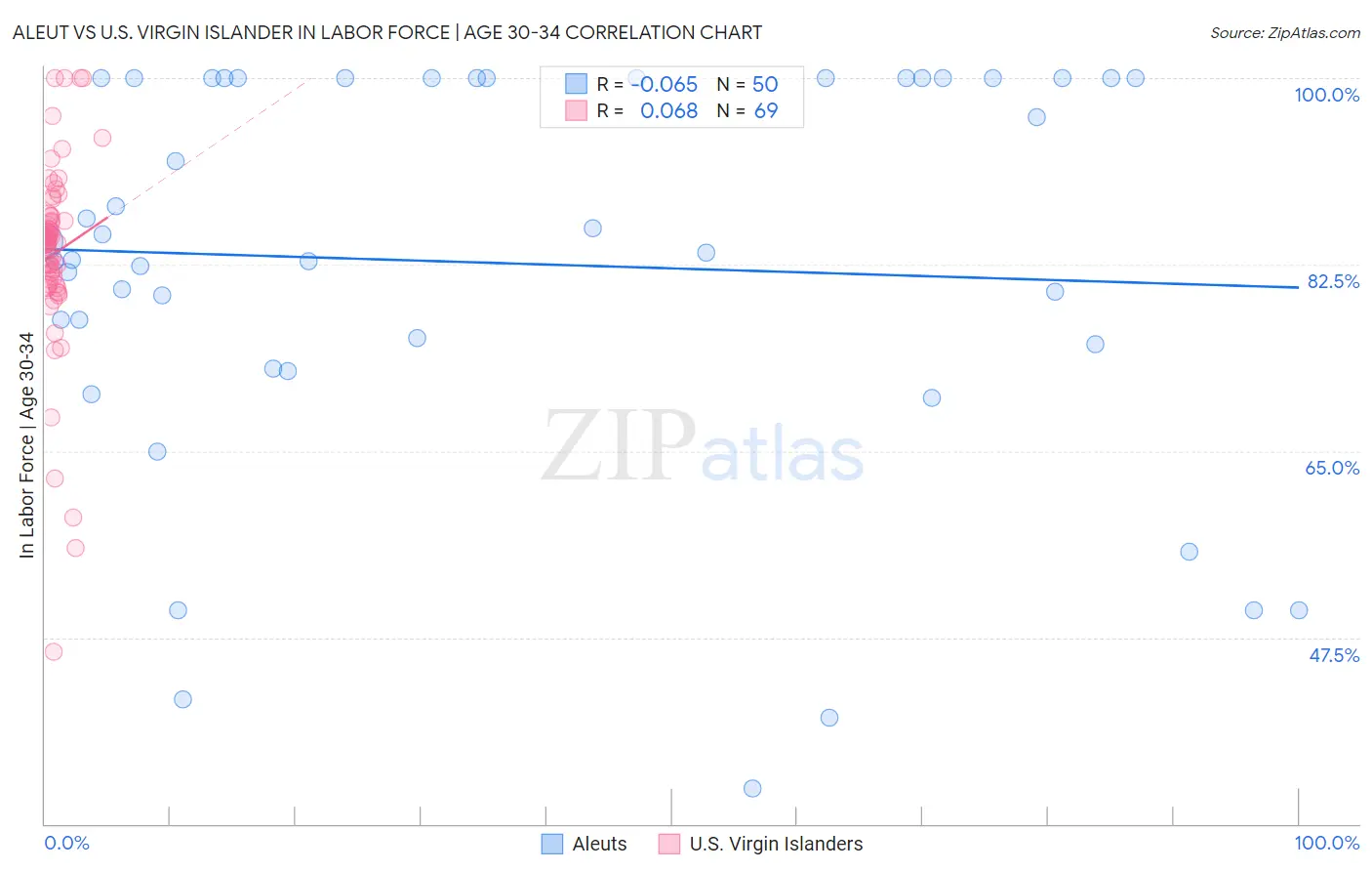 Aleut vs U.S. Virgin Islander In Labor Force | Age 30-34