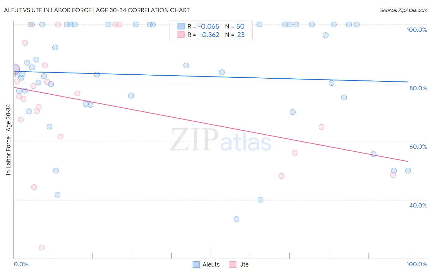 Aleut vs Ute In Labor Force | Age 30-34