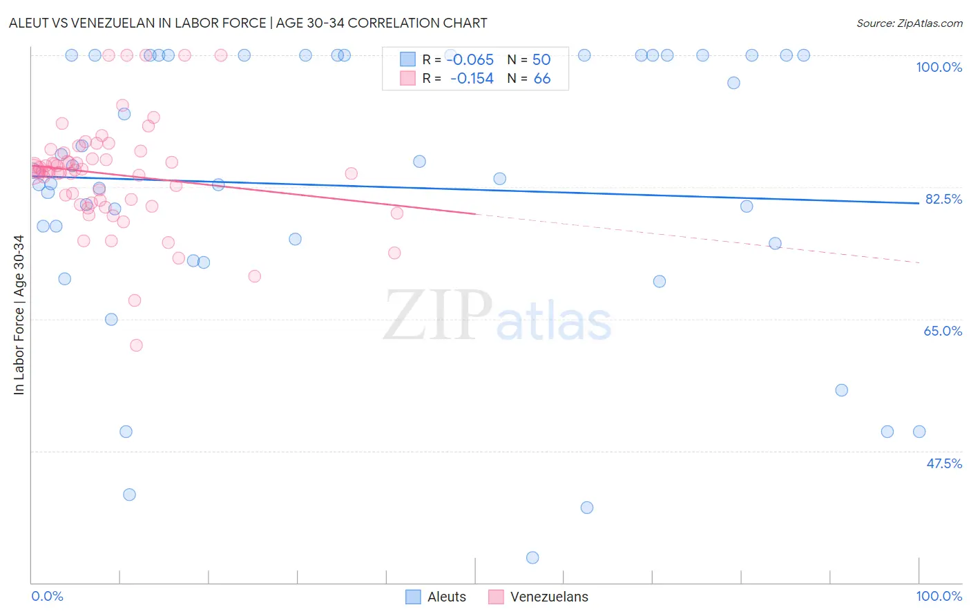 Aleut vs Venezuelan In Labor Force | Age 30-34