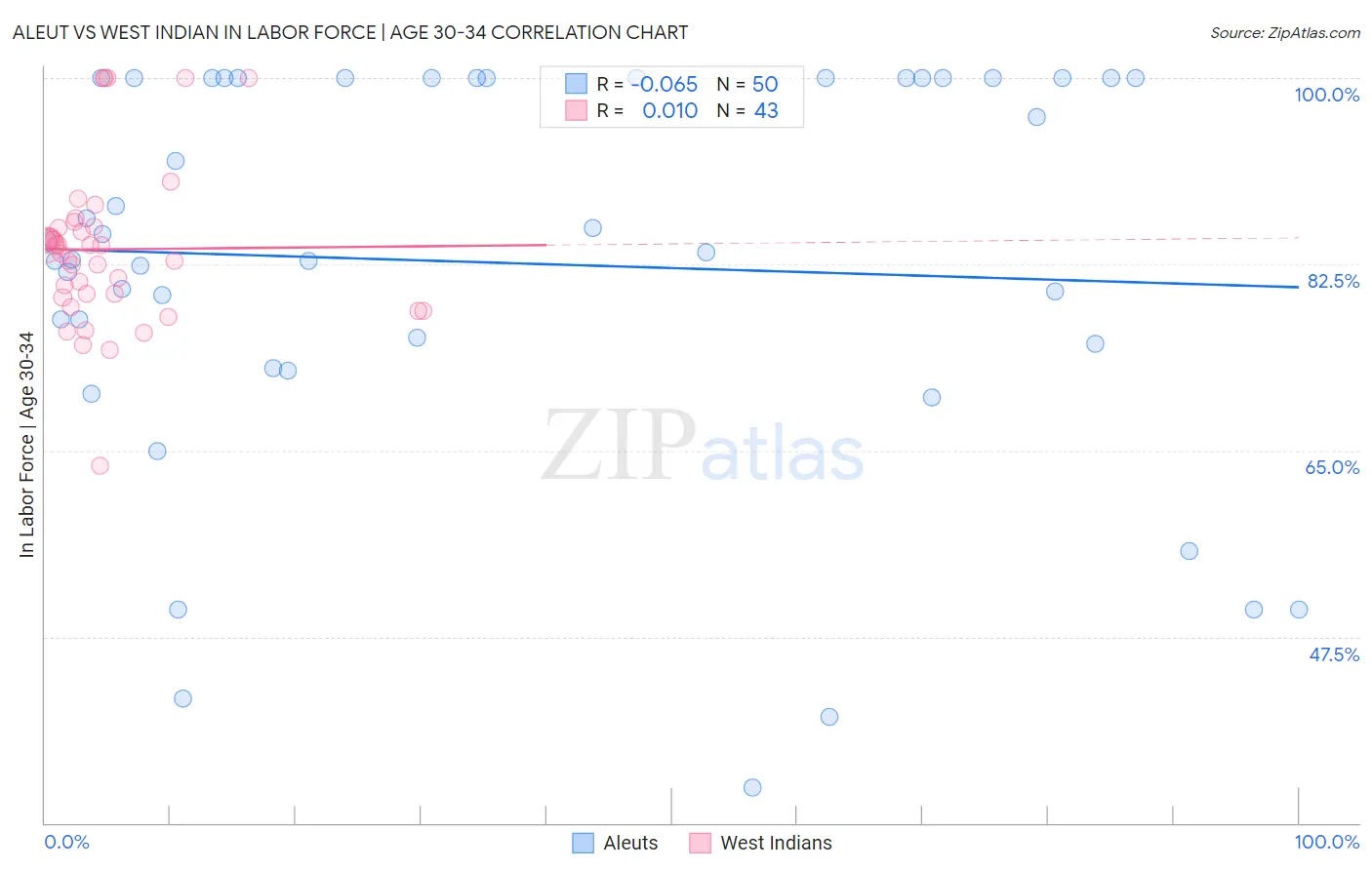 Aleut vs West Indian In Labor Force | Age 30-34