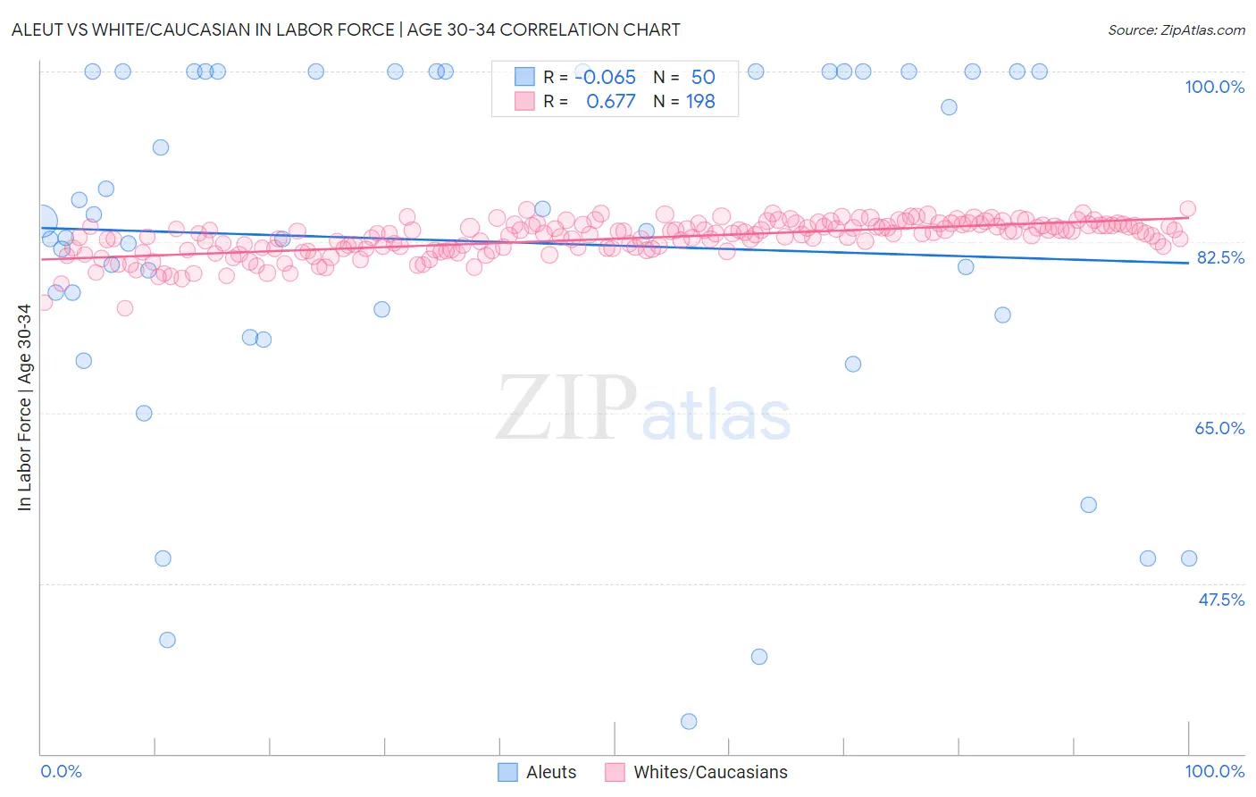 Aleut vs White/Caucasian In Labor Force | Age 30-34