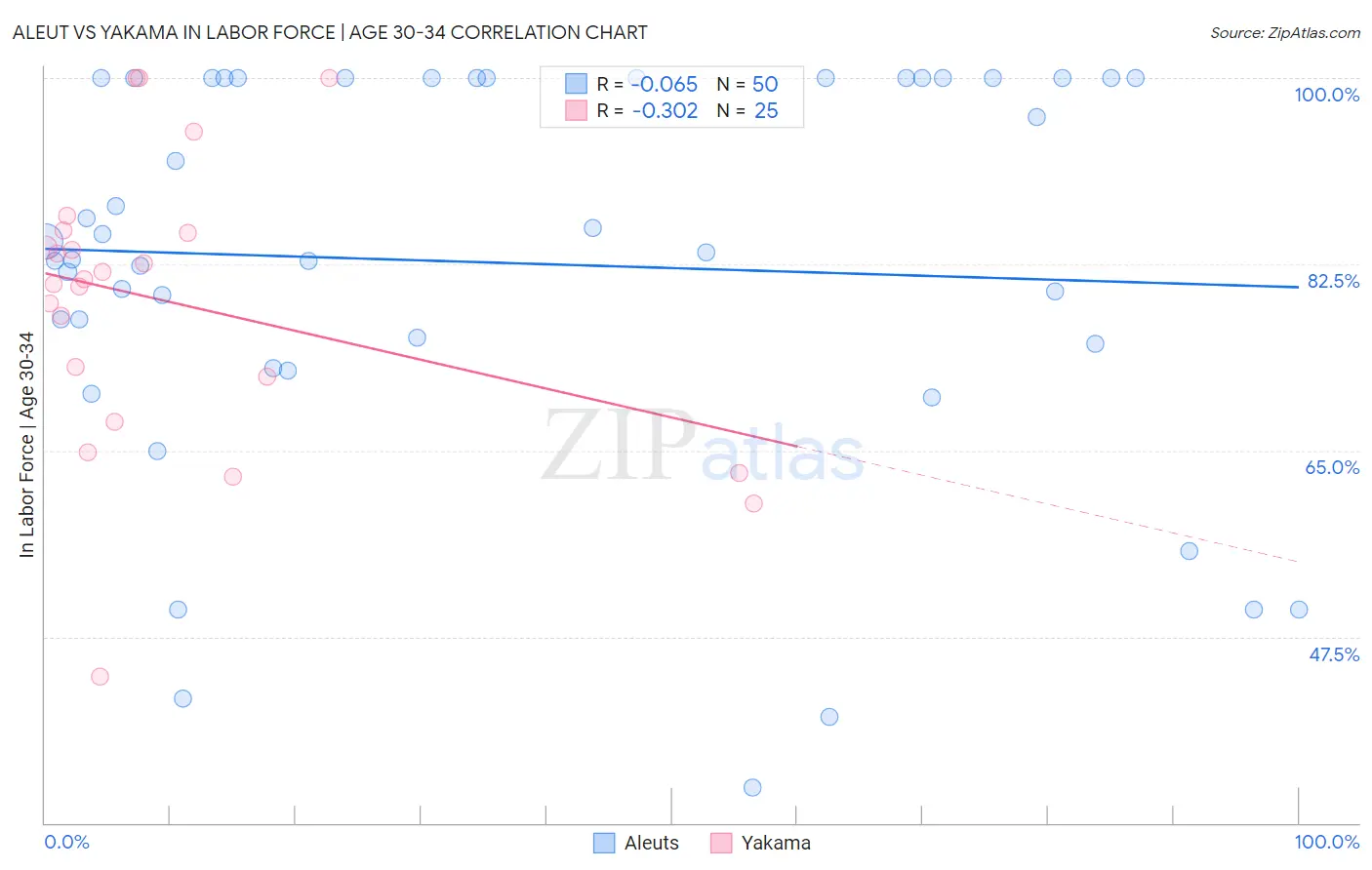 Aleut vs Yakama In Labor Force | Age 30-34