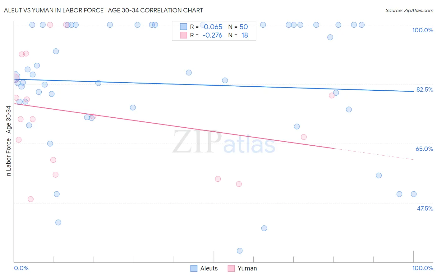 Aleut vs Yuman In Labor Force | Age 30-34