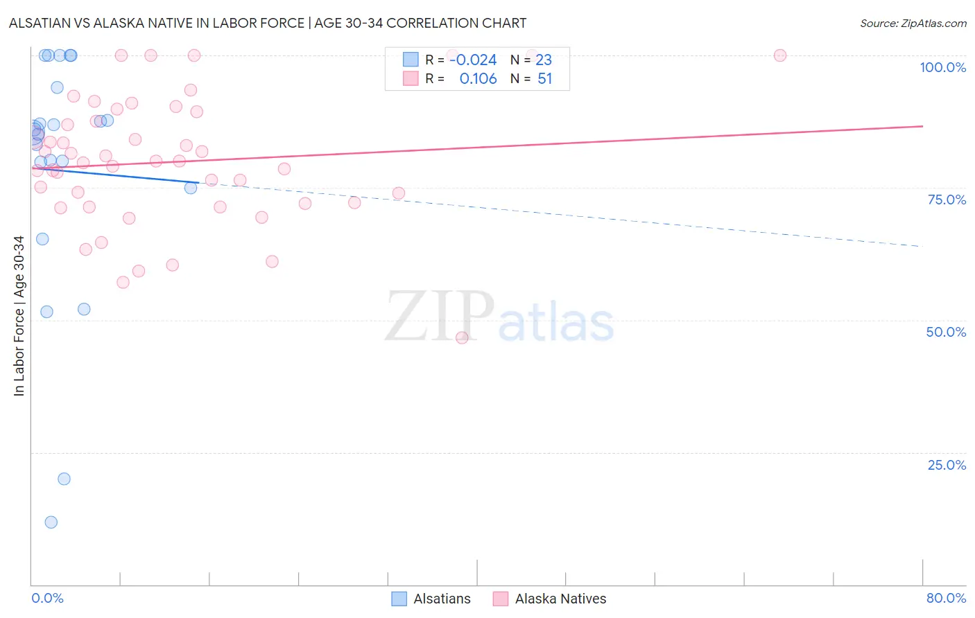 Alsatian vs Alaska Native In Labor Force | Age 30-34