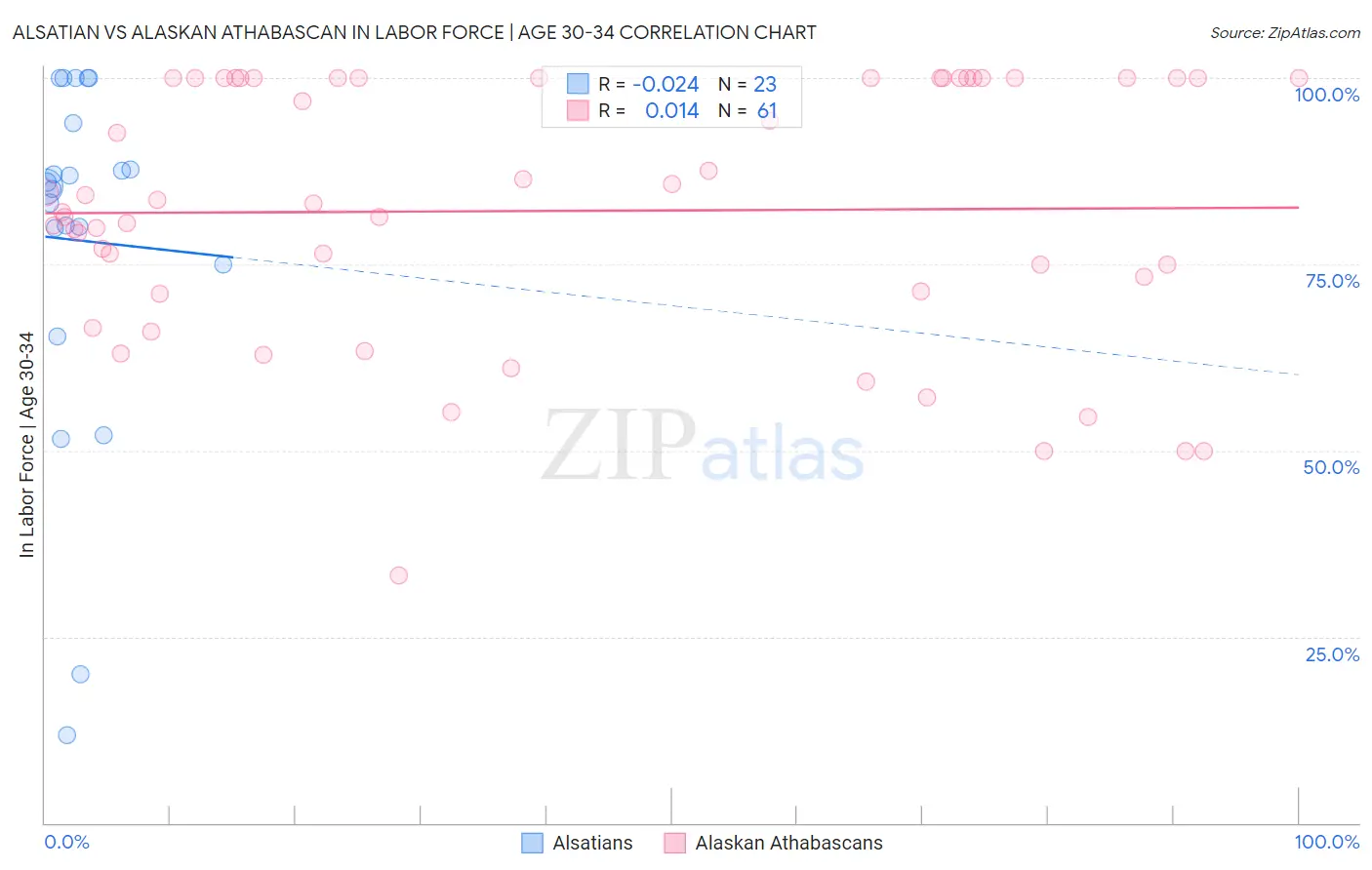 Alsatian vs Alaskan Athabascan In Labor Force | Age 30-34