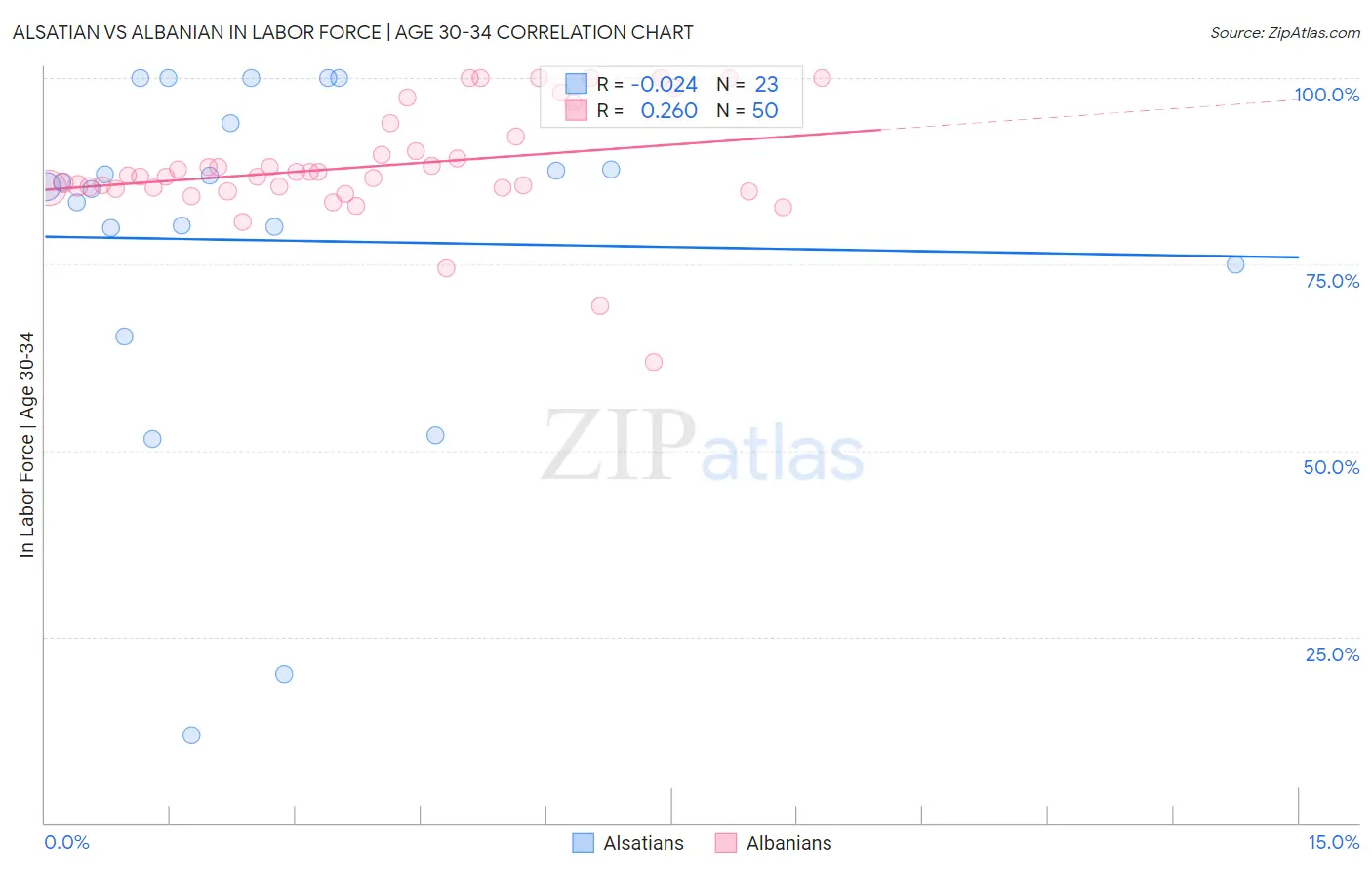 Alsatian vs Albanian In Labor Force | Age 30-34