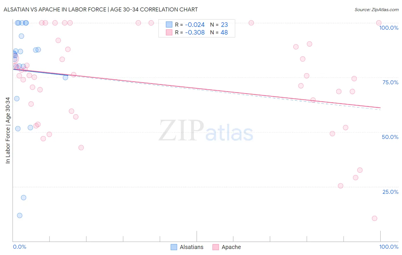 Alsatian vs Apache In Labor Force | Age 30-34