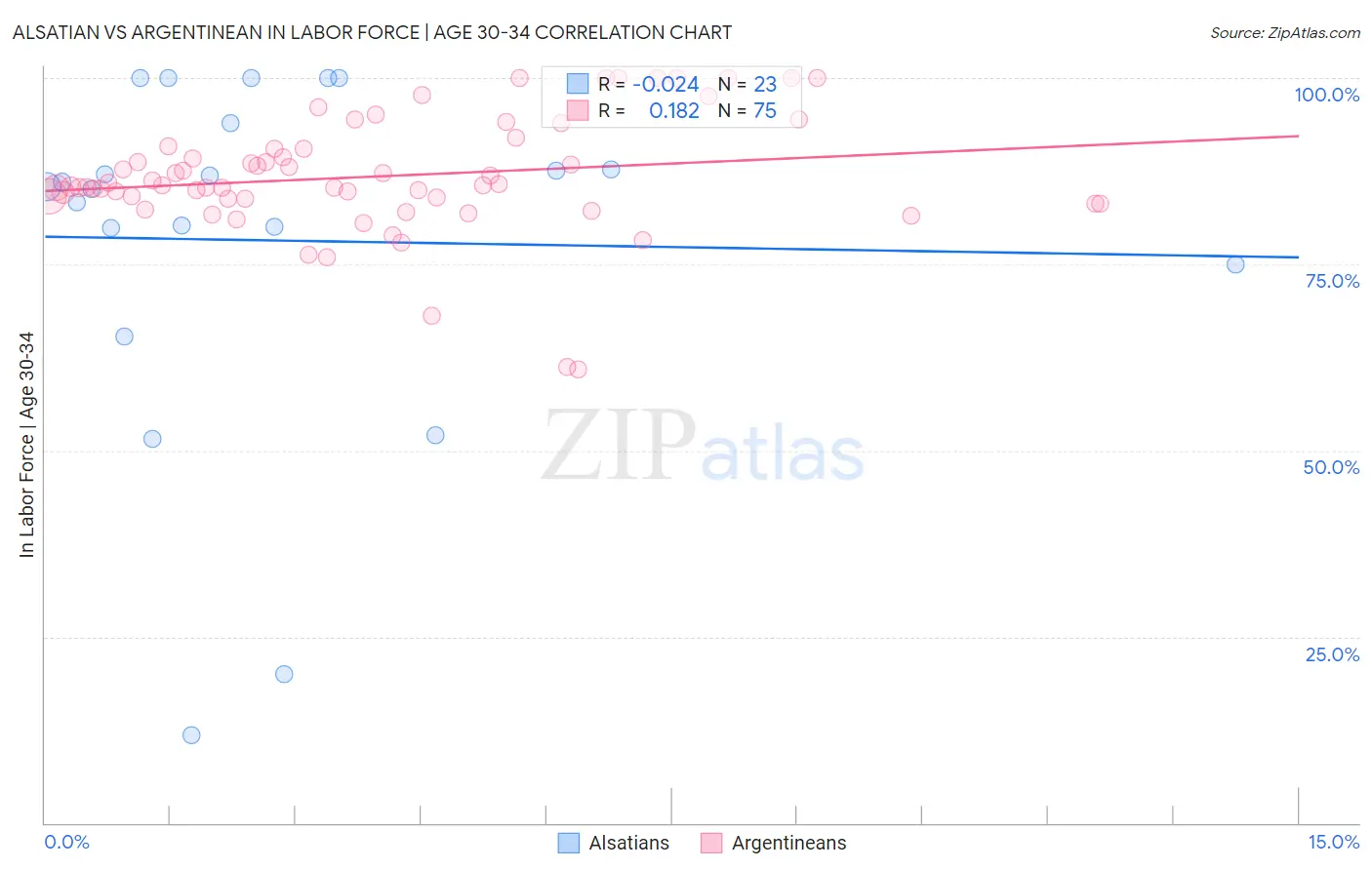 Alsatian vs Argentinean In Labor Force | Age 30-34