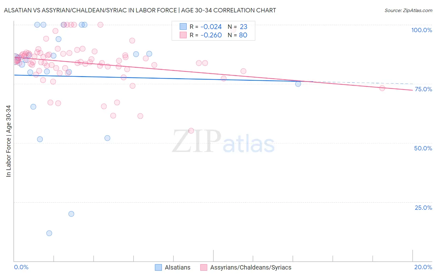Alsatian vs Assyrian/Chaldean/Syriac In Labor Force | Age 30-34