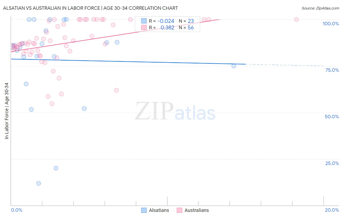 Alsatian vs Australian In Labor Force | Age 30-34