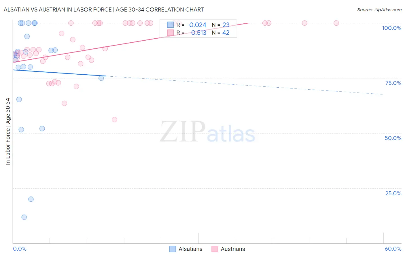 Alsatian vs Austrian In Labor Force | Age 30-34
