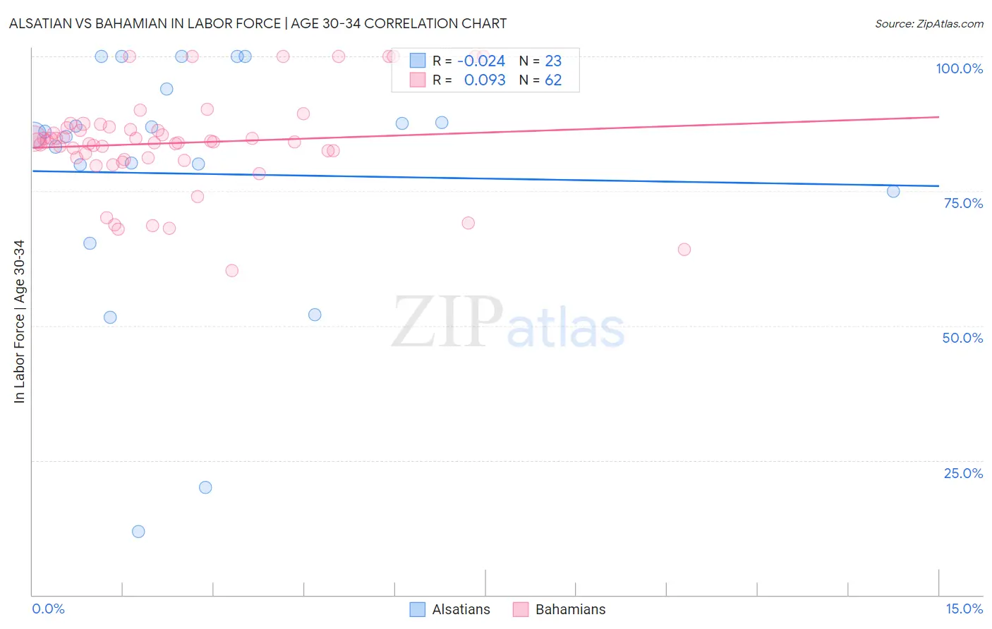 Alsatian vs Bahamian In Labor Force | Age 30-34