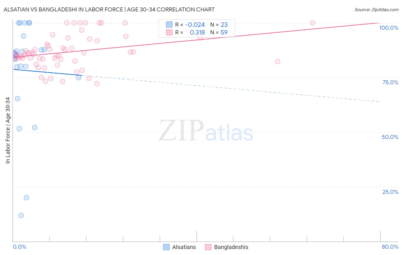 Alsatian vs Bangladeshi In Labor Force | Age 30-34