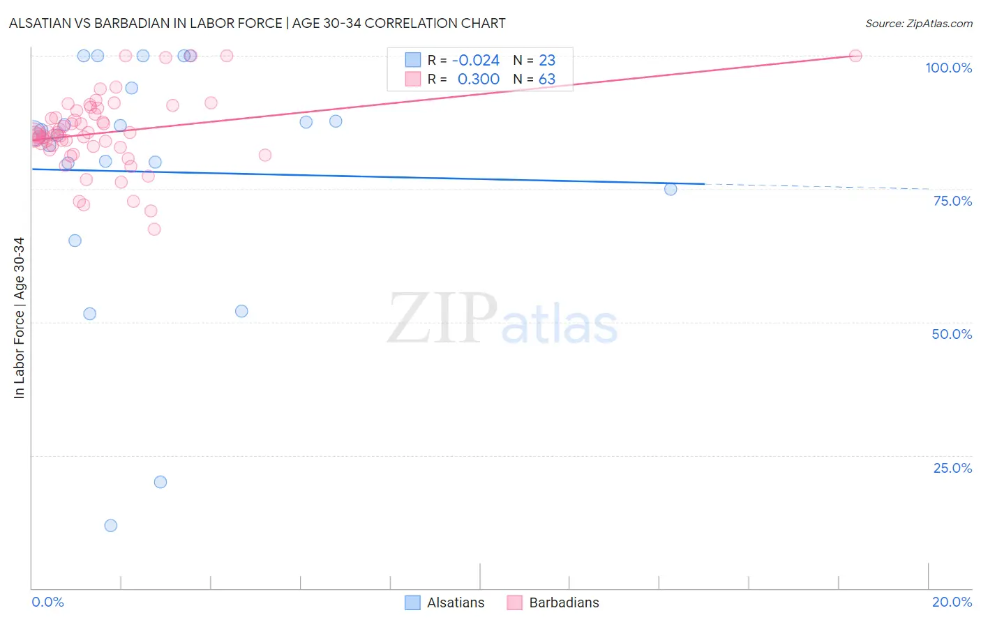 Alsatian vs Barbadian In Labor Force | Age 30-34