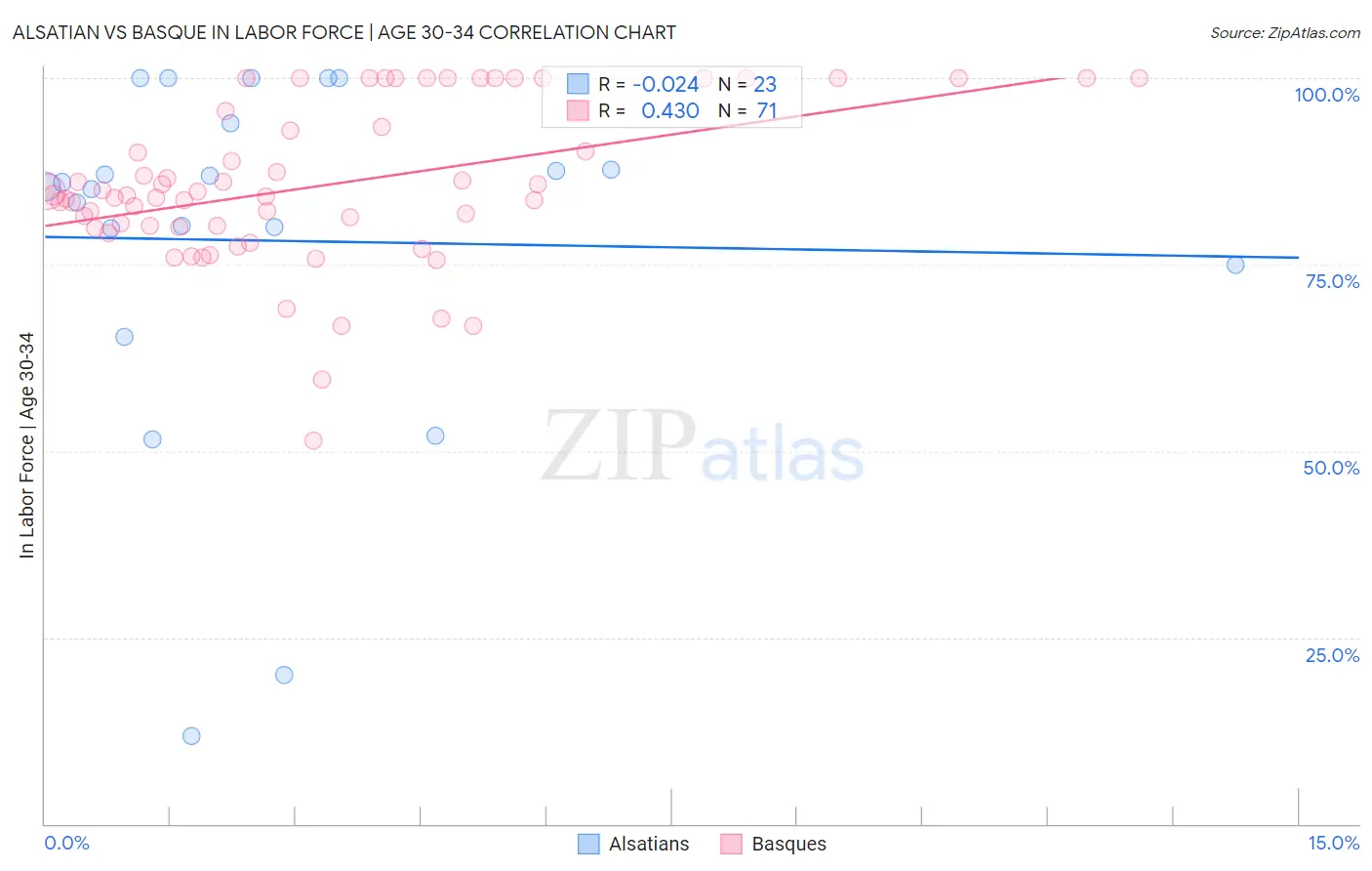 Alsatian vs Basque In Labor Force | Age 30-34