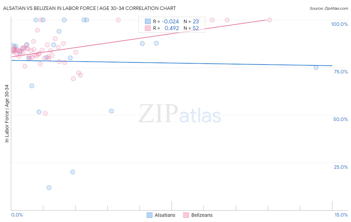 Alsatian vs Belizean In Labor Force | Age 30-34