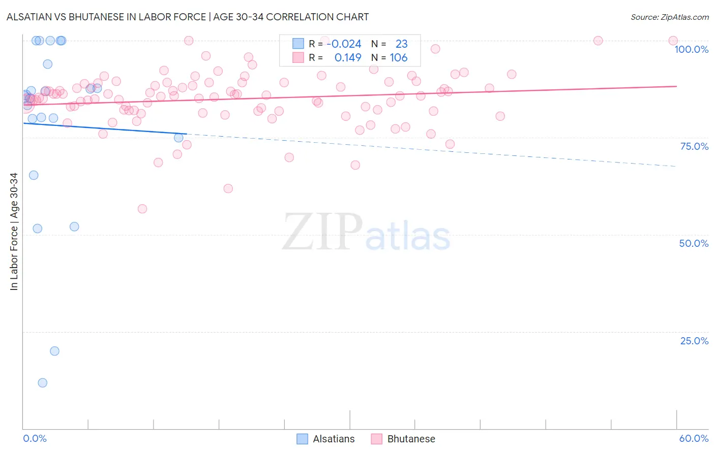 Alsatian vs Bhutanese In Labor Force | Age 30-34