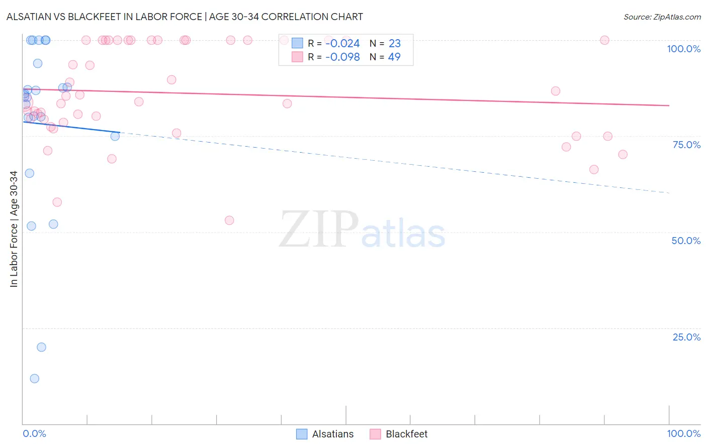 Alsatian vs Blackfeet In Labor Force | Age 30-34