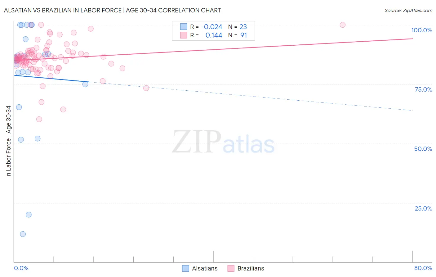 Alsatian vs Brazilian In Labor Force | Age 30-34
