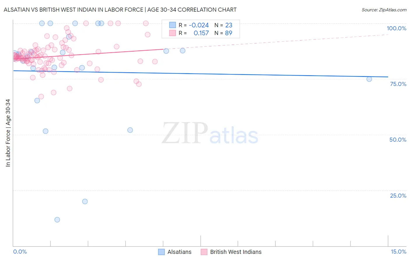 Alsatian vs British West Indian In Labor Force | Age 30-34