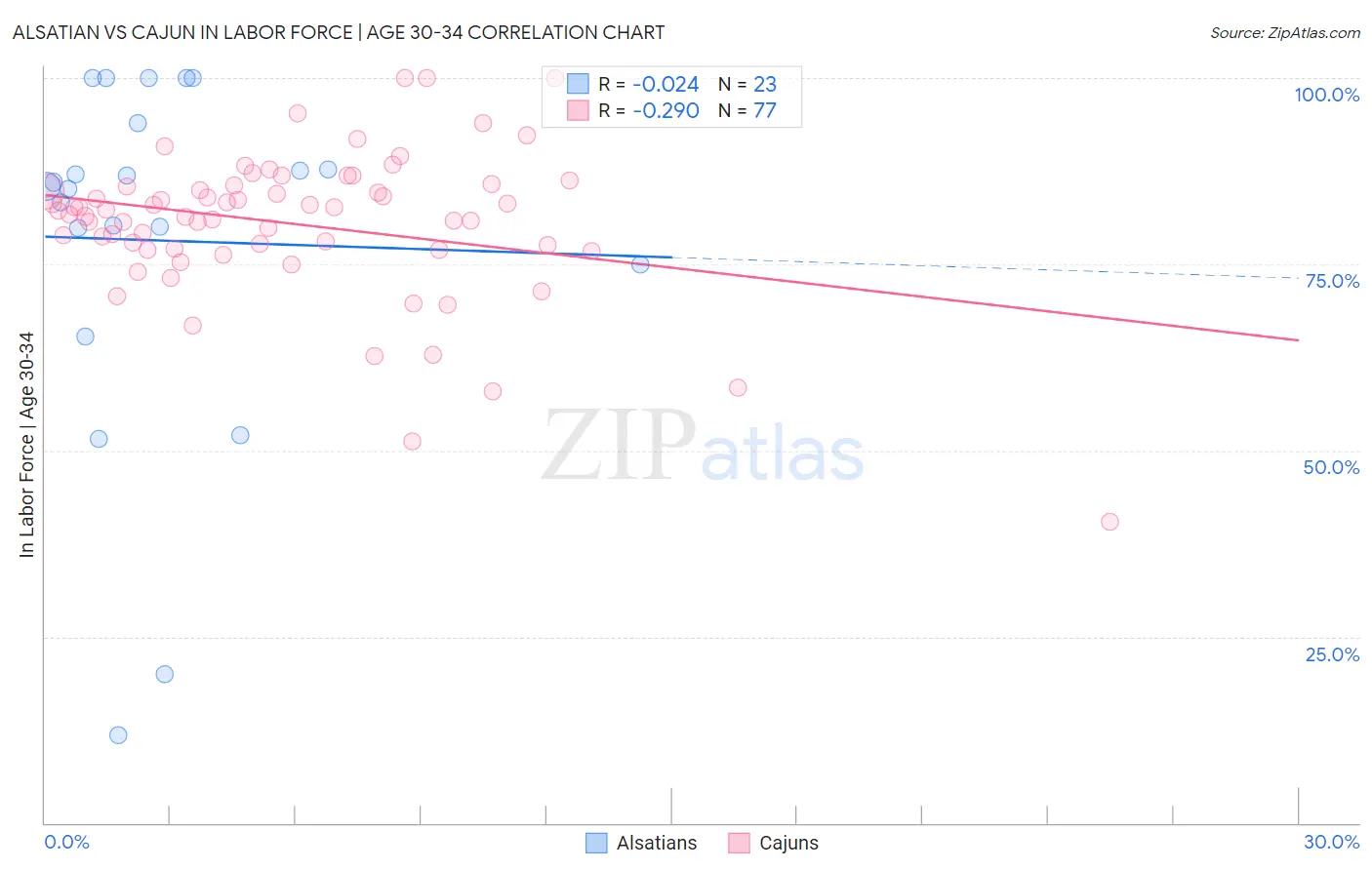 Alsatian vs Cajun In Labor Force | Age 30-34