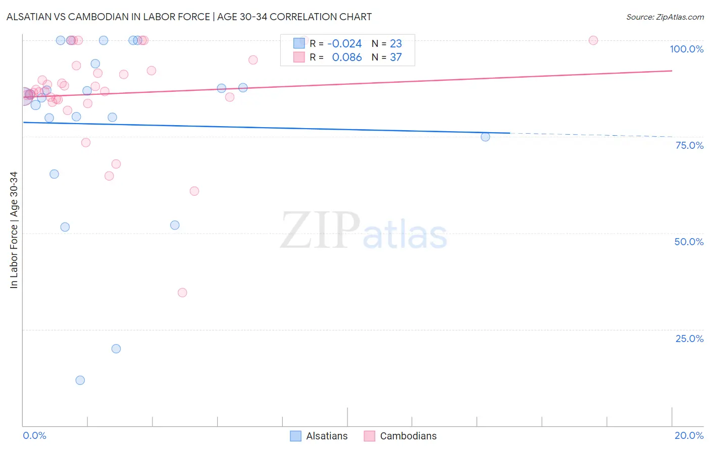 Alsatian vs Cambodian In Labor Force | Age 30-34
