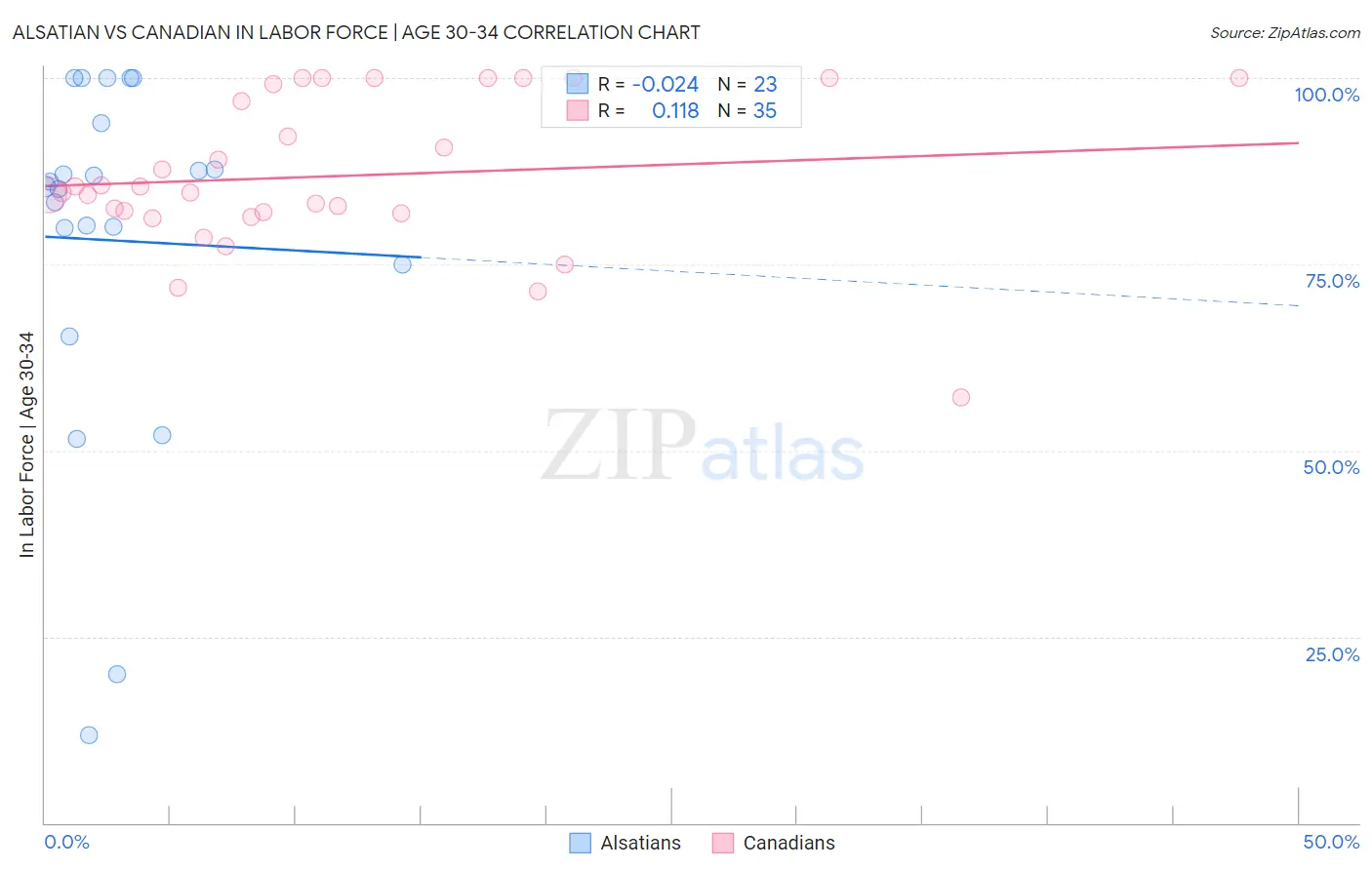 Alsatian vs Canadian In Labor Force | Age 30-34