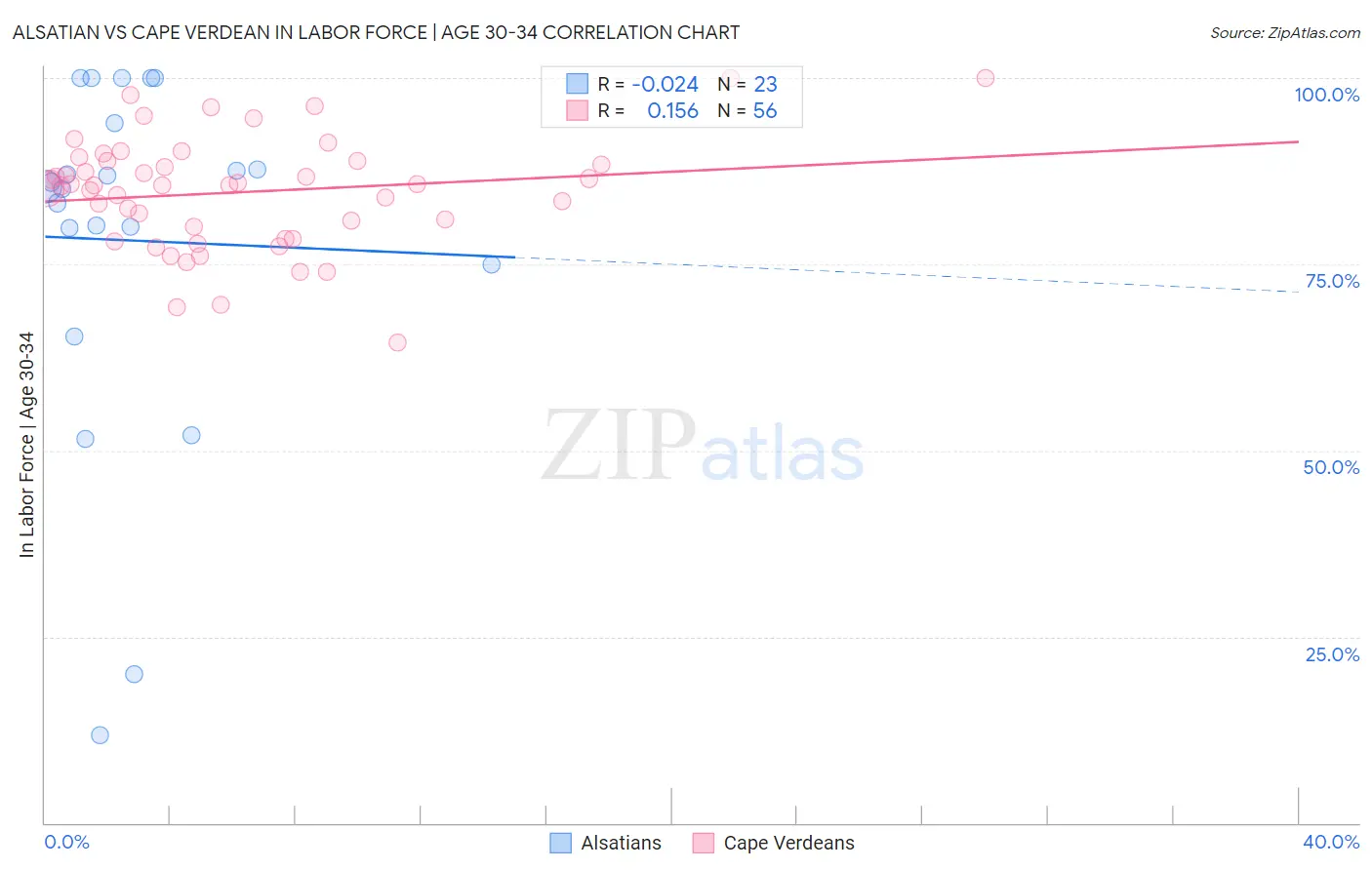 Alsatian vs Cape Verdean In Labor Force | Age 30-34