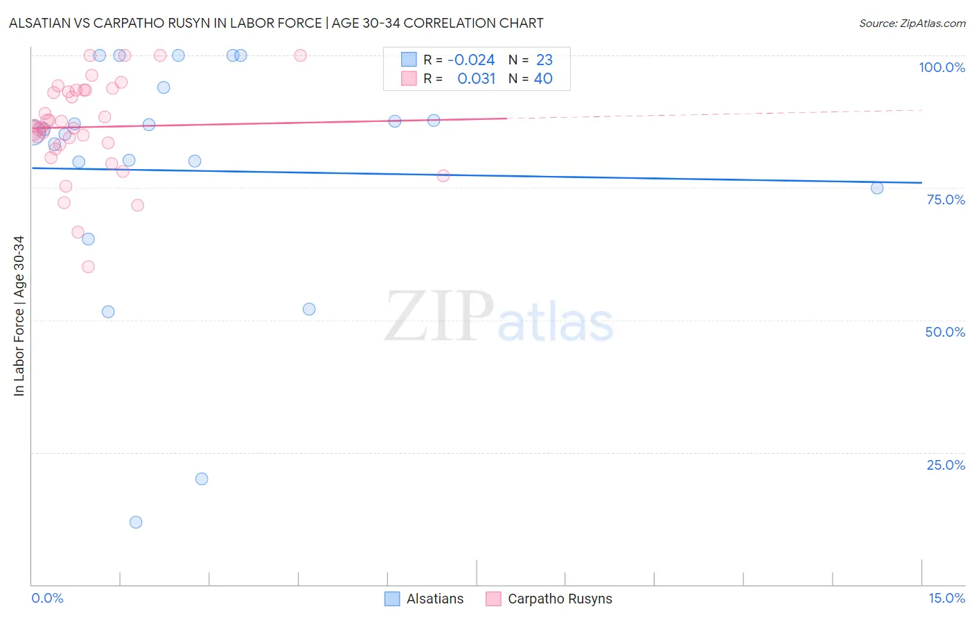 Alsatian vs Carpatho Rusyn In Labor Force | Age 30-34