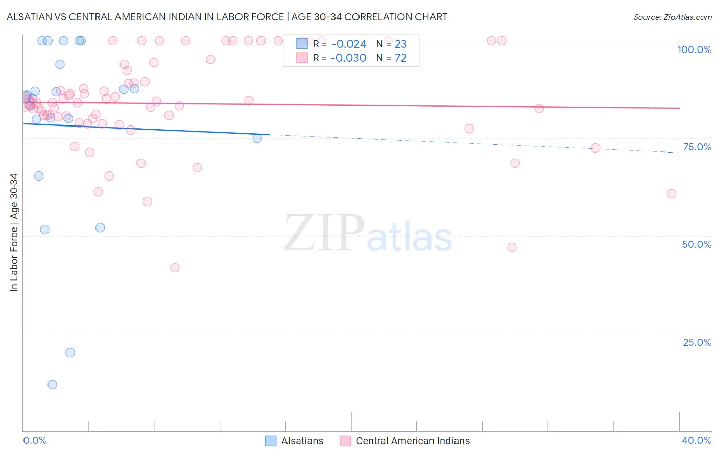 Alsatian vs Central American Indian In Labor Force | Age 30-34