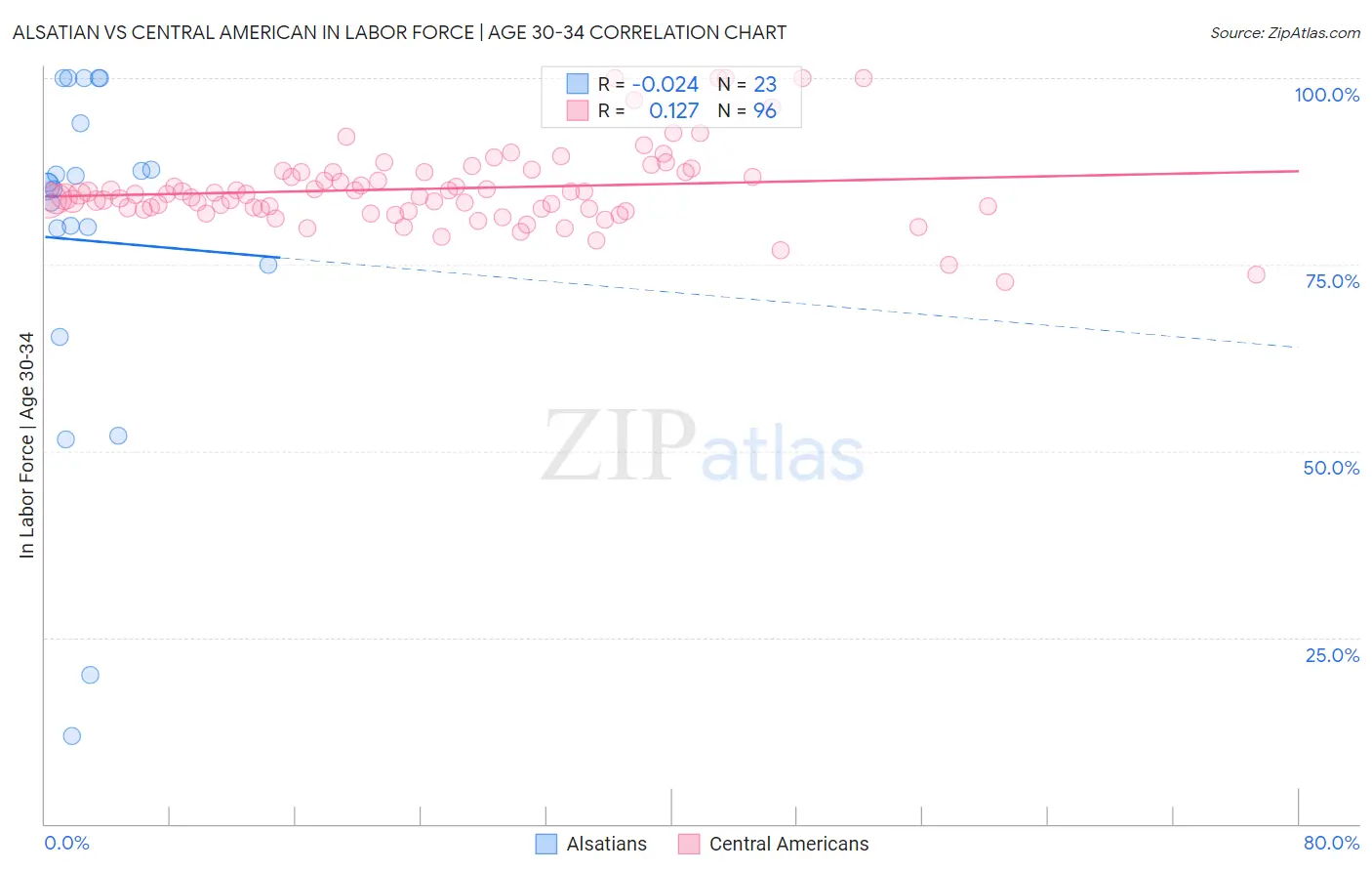 Alsatian vs Central American In Labor Force | Age 30-34