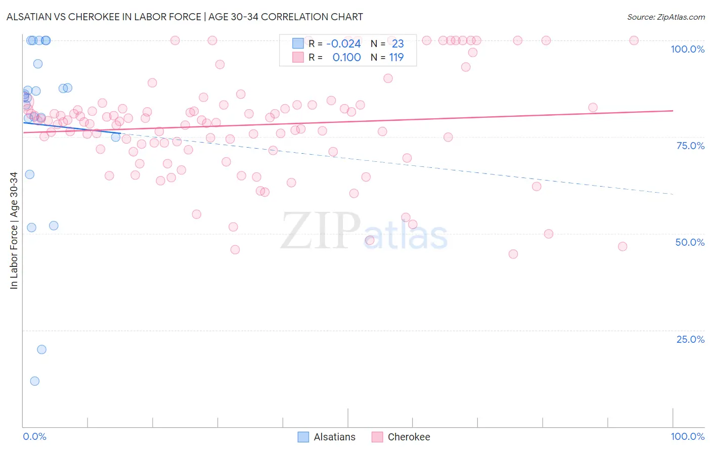 Alsatian vs Cherokee In Labor Force | Age 30-34