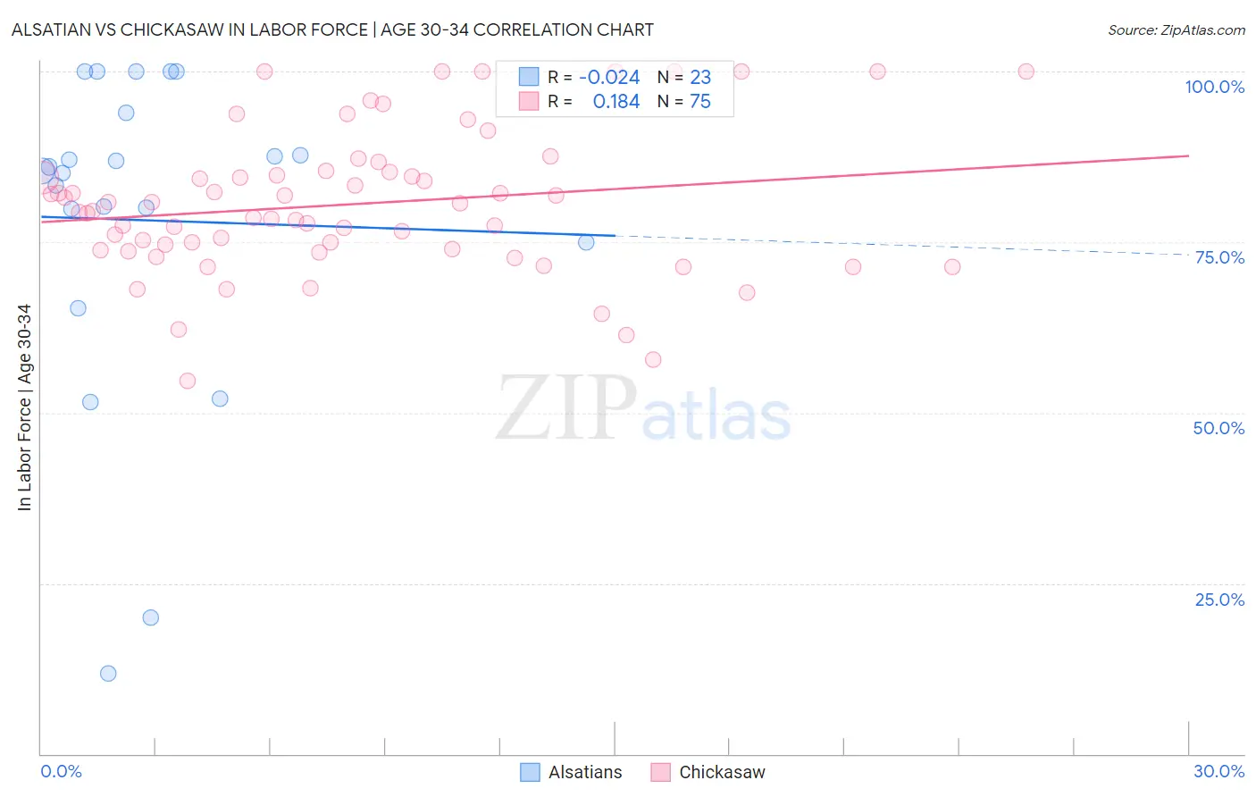 Alsatian vs Chickasaw In Labor Force | Age 30-34