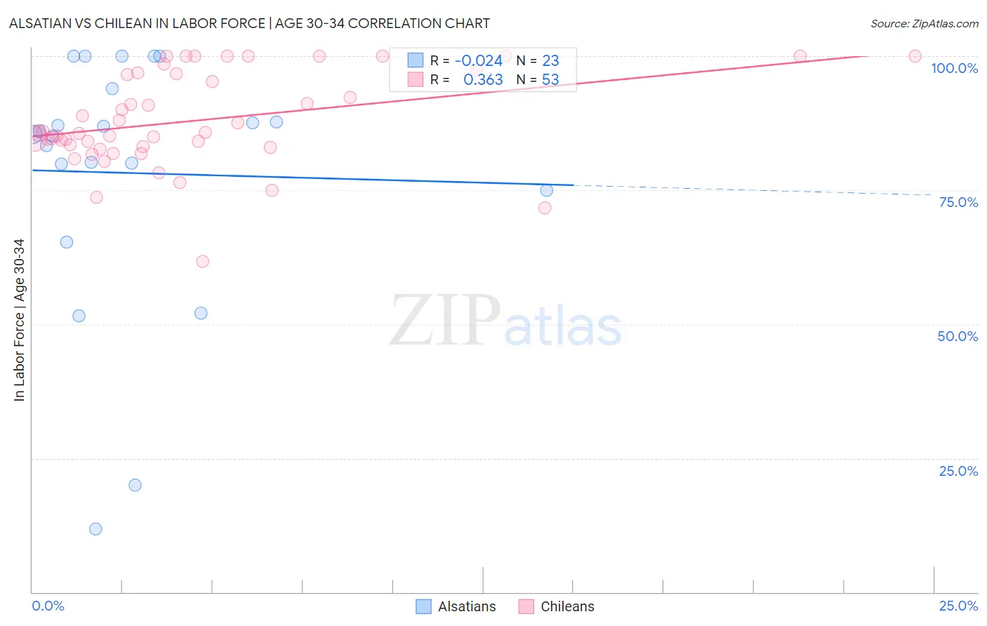 Alsatian vs Chilean In Labor Force | Age 30-34