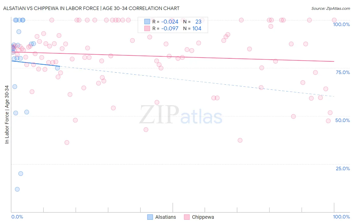 Alsatian vs Chippewa In Labor Force | Age 30-34