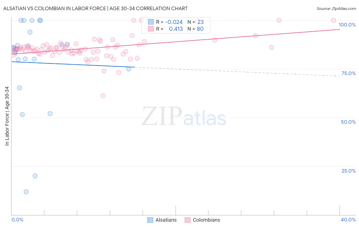 Alsatian vs Colombian In Labor Force | Age 30-34