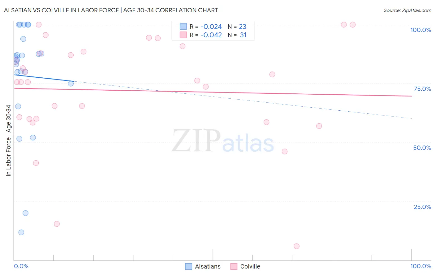 Alsatian vs Colville In Labor Force | Age 30-34