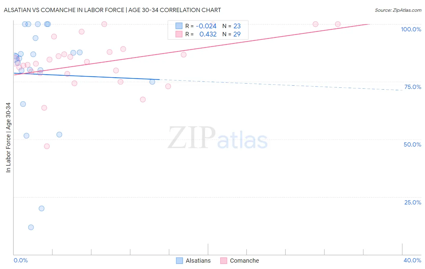 Alsatian vs Comanche In Labor Force | Age 30-34