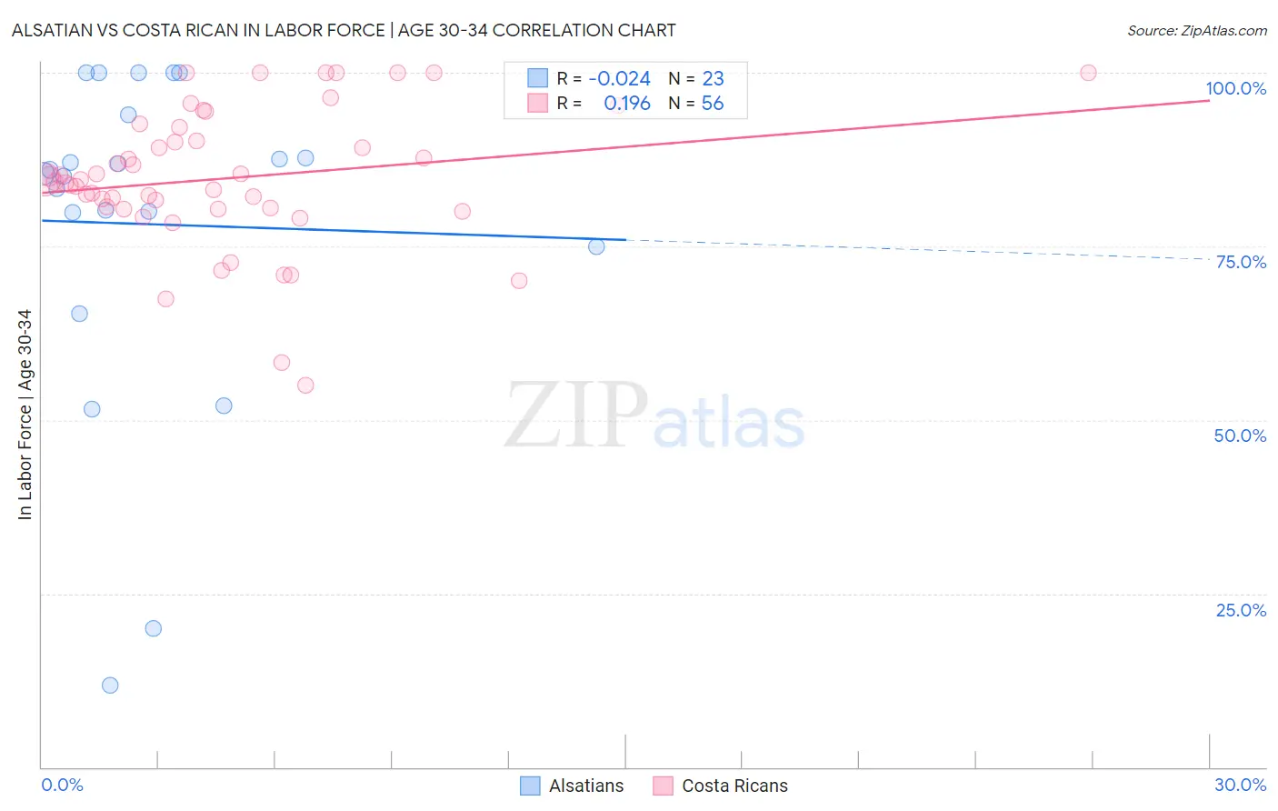 Alsatian vs Costa Rican In Labor Force | Age 30-34